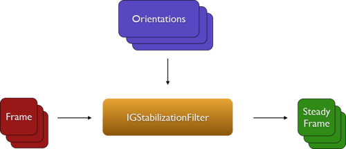 Read about how the super cool “Hyperlapse” feature from Instagram works