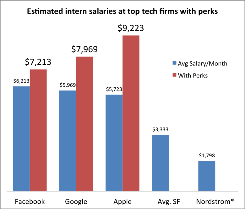 Revealing the Attractive Salaries of Silicon Valley Interns