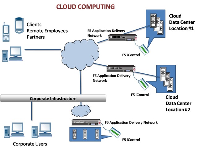 Interested in Cloud computing? Here are 11 tutorials you may like