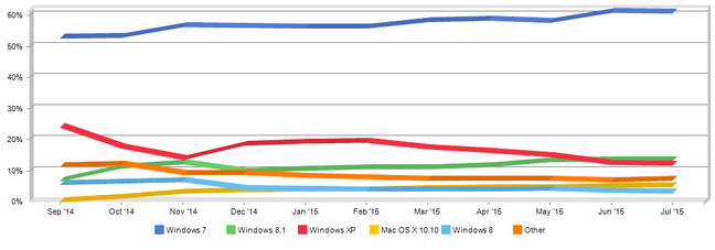 “Unprecedented Demand: A Record 14 Million Devices Installed Windows 10 in Just 24 Hours”