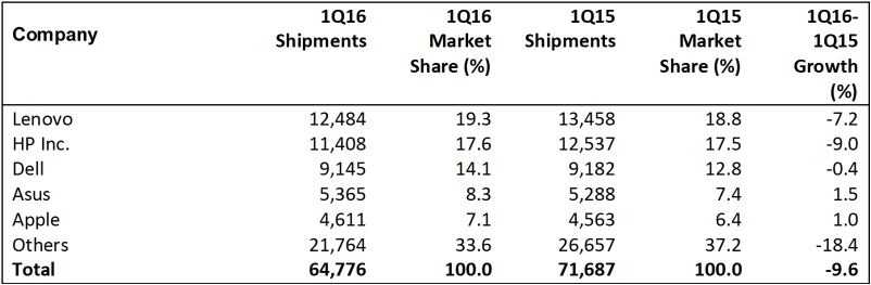 PC Shipments Are On The Decline But See Why Analysts Think Windows 10 Could Reverse The Trend