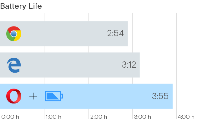 Controversy Surrounding Microsoft Edge and Opera’s Battle Over Battery Efficiency