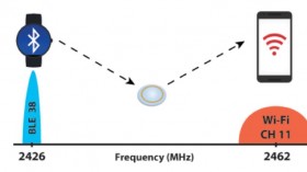 Pioneering Research Transforms Bluetooth Signals into Wi-Fi; Enhancing Healthcare Delivery