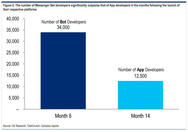 Its Apps Vs. Bots In Fight For The Future Even As Facebook Is Poised To Dominate The Bots Future