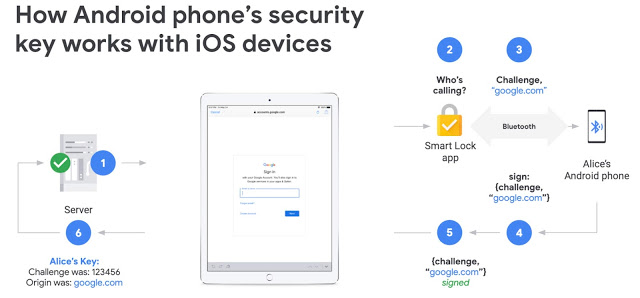 You Can Now Use An Android Phone As A Physical Security Key For 2FA On iOS