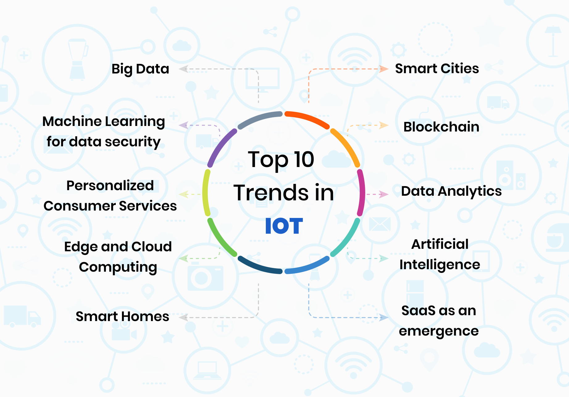 Future of IoT – Upcoming Industry Trends for 2021