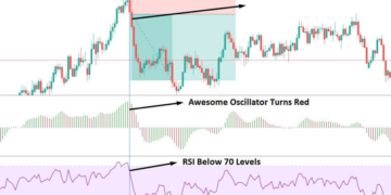 Trading With The Awesome Oscillator